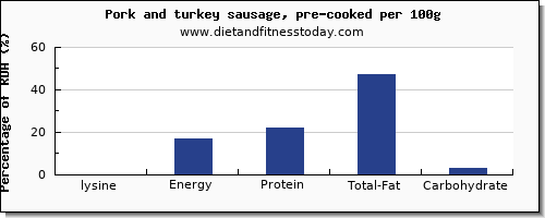 lysine and nutrition facts in pork sausage per 100g
